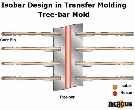 Diagram showing the Isobar Design in a Transfer Molding Tree-bar Mold