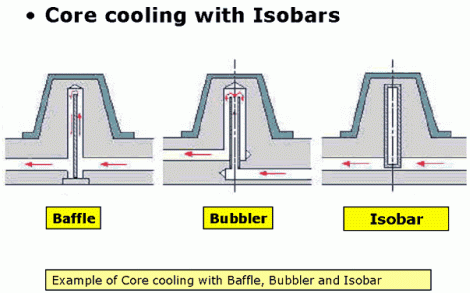 Example of core cooling with Baffle, Bubbler, and Isobar